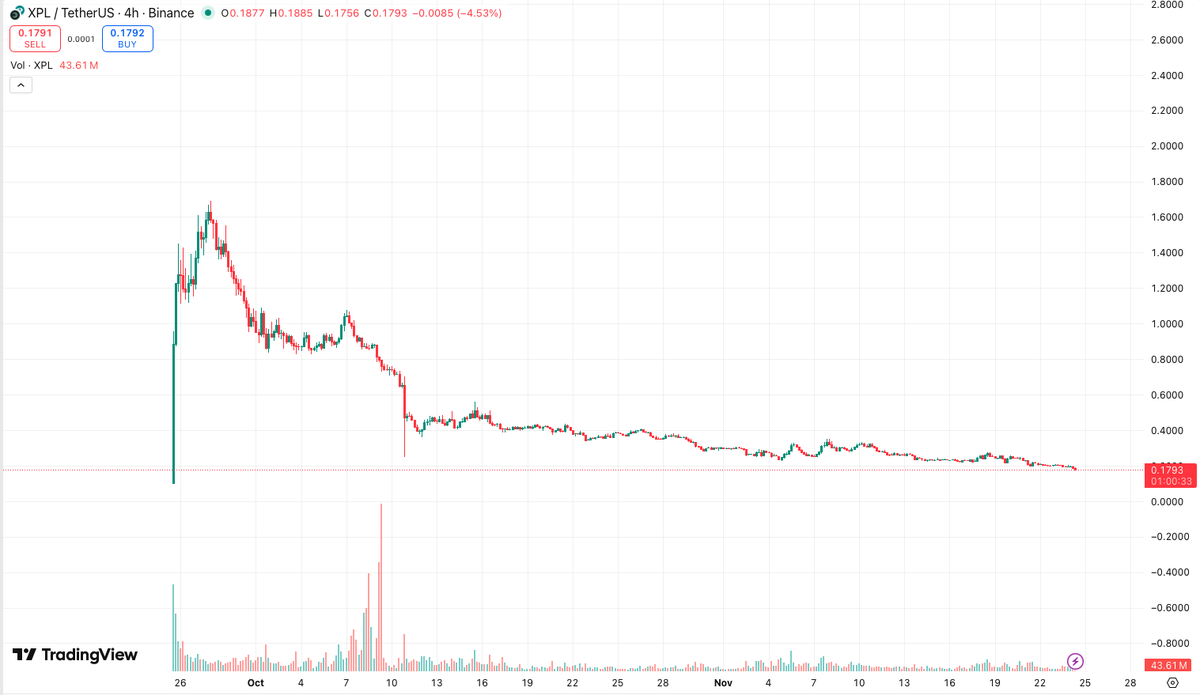 How low can $XPL go?