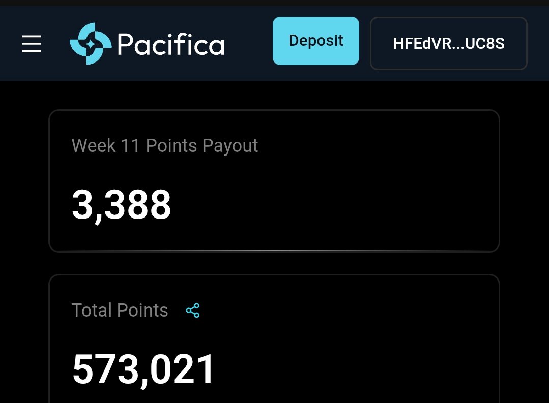 onchainmonk's tweet image. gPacifica 🌊 

3388 Pacifica points for the last week = $3k ?

Monk needs mooor

Keep swimming 

Still early and a long way to go.
app.pacifica.fi/?referral=Monk

BTW you can use @tread_fi to auto trade volumes and earn both Pacifica+ TreadFi points (1st week ongoing)

Join here:…