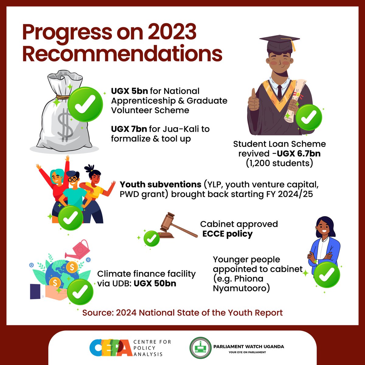 📊 𝐹𝑟𝑜𝑚 2023 𝑡𝑜 2024: 𝐖𝐡𝐚𝐭 𝐀𝐜𝐭𝐮𝐚𝐥𝐥𝐲 𝐌𝐨𝐯𝐞𝐝?

From recommendations to reality - youth policy wins are here: 

✅UGX 5bn Apprenticeship &amp; Graduate Volunteer Scheme 
✅UGX 50bn Climate Finance via UDB
✅Student Loan Scheme revived (UGX 6.7bn, 1,200 students)