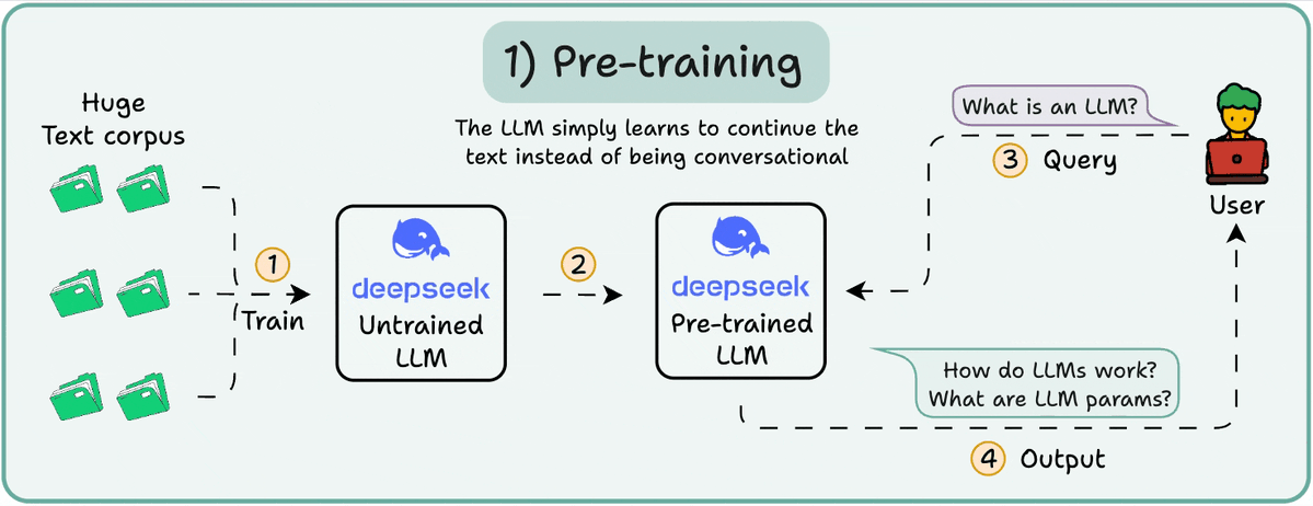 _avichawla's tweet image. There are primarily 4 stages of building LLMs from scratch:

- Pre-training
- Instruction fine-tuning
- Preference fine-tuning
- Reasoning fine-tuning

Let&apos;s understand each of them!

0️⃣ Randomly initialized LLM

At this point, the model knows nothing.

You ask it “What is an…