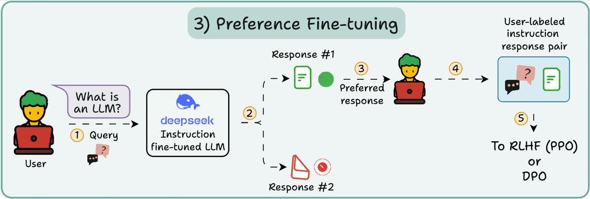 _avichawla's tweet image. There are primarily 4 stages of building LLMs from scratch:

- Pre-training
- Instruction fine-tuning
- Preference fine-tuning
- Reasoning fine-tuning

Let&apos;s understand each of them!

0️⃣ Randomly initialized LLM

At this point, the model knows nothing.

You ask it “What is an…