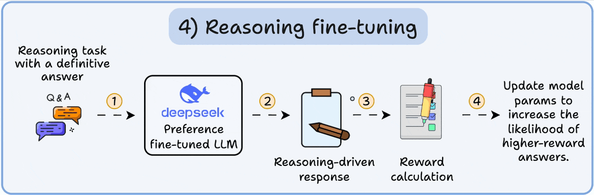 _avichawla's tweet image. There are primarily 4 stages of building LLMs from scratch:

- Pre-training
- Instruction fine-tuning
- Preference fine-tuning
- Reasoning fine-tuning

Let&apos;s understand each of them!

0️⃣ Randomly initialized LLM

At this point, the model knows nothing.

You ask it “What is an…