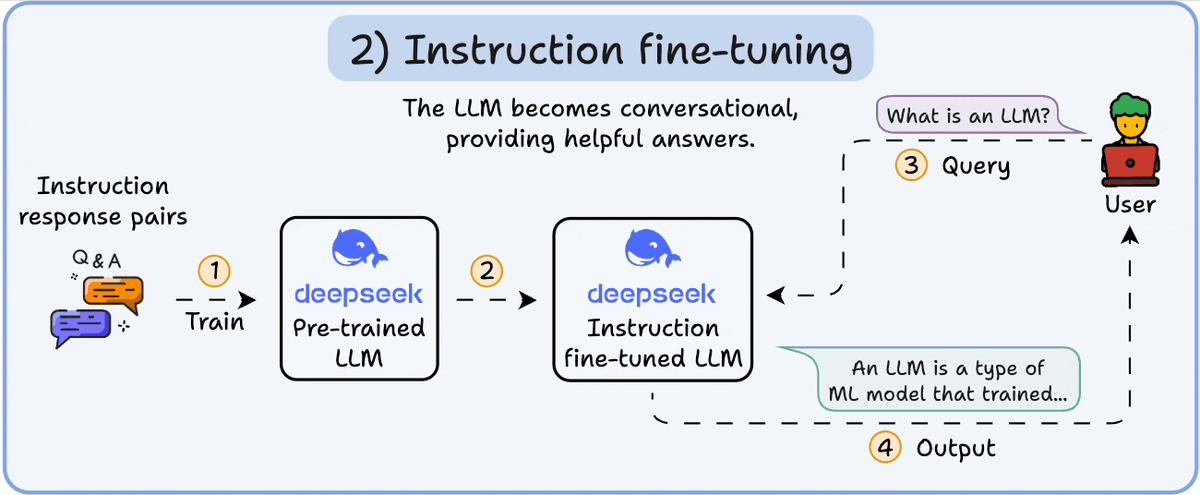 _avichawla's tweet image. There are primarily 4 stages of building LLMs from scratch:

- Pre-training
- Instruction fine-tuning
- Preference fine-tuning
- Reasoning fine-tuning

Let&apos;s understand each of them!

0️⃣ Randomly initialized LLM

At this point, the model knows nothing.

You ask it “What is an…