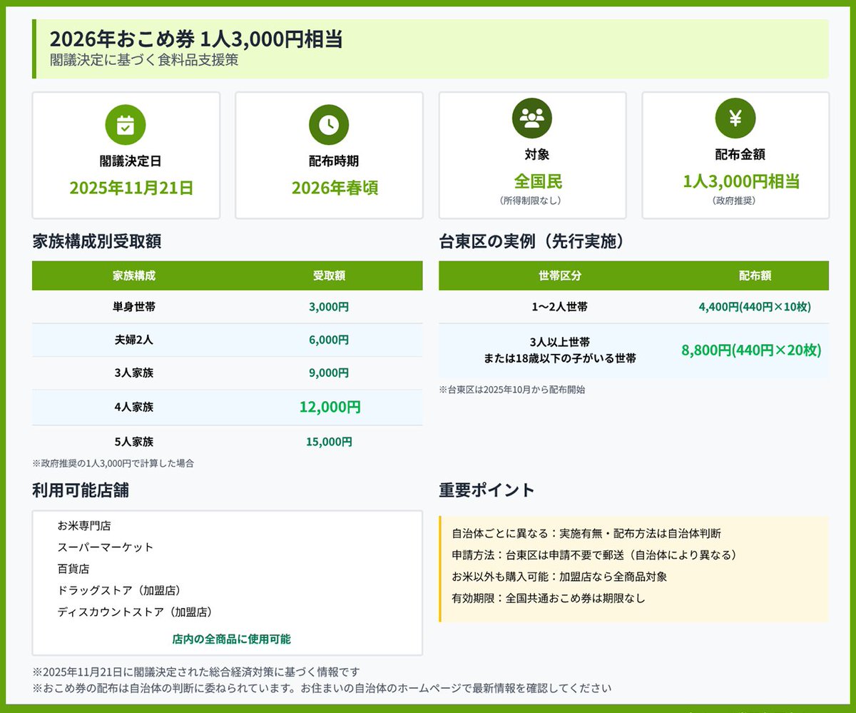 nipreoyakata's tweet image. 【2026年おこめ券】1人3,000円相当を自治体が配布🌾

✅2026年春頃配布開始
✅所得制限なし
✅お米以外も購入可能
✅台東区実例：最大8,800円

コメ価格は5kg 4,316円と高騰中。詳細はこちら↓

taxlabor.com/okome-ken-2025…

#おこめ券 #2026年給付金 #経済対策 #米価格高騰 #台東区 #家計支援