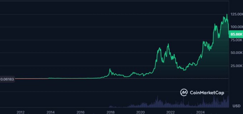 UziCryptoo's tweet image. $124K: “Bitcoin is too expensive. I&apos;ll wait for a dip&quot;  

$85K: “Bitcoin is dead. It’s never going to all time high’s again&quot;

EVERY SINGLE CYCLE 🤦‍♂️