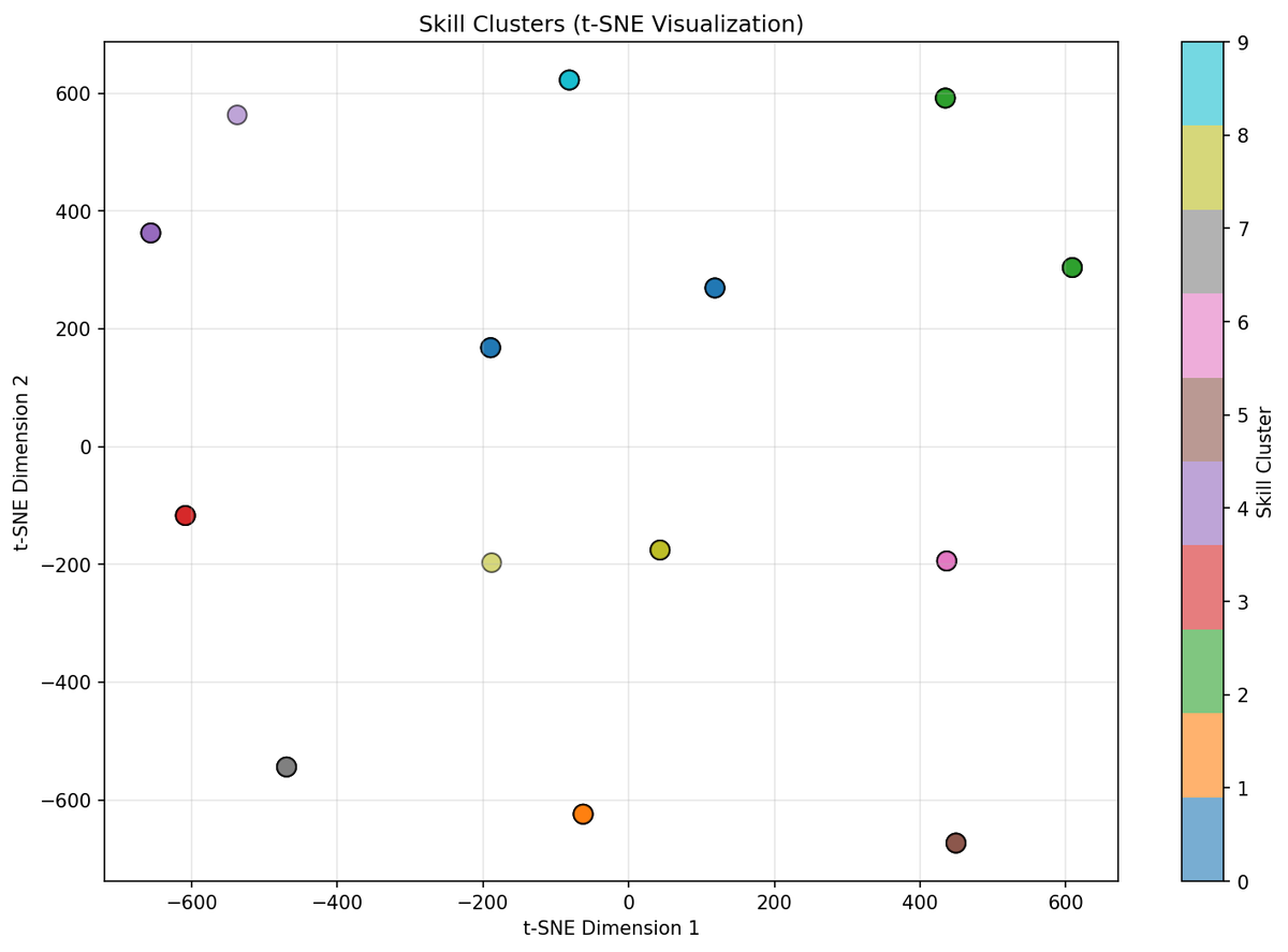 michellelsun's tweet image. CLIP labeled 6 clusters as &quot;Quality Inspection.&quot;
Redundant? No.

These captured execution subtypes:
- Close-up tactile inspection (hand visibility: 0.67)
- Visual-only inspection (0.42)
- Measurement-based inspection

This hierarchical structure is what foundation models need.