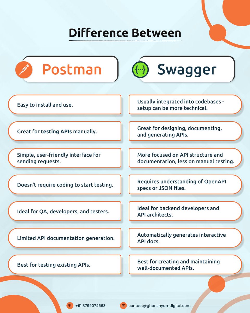 Technoknol's tweet image. Swagger is perfect for API design &amp;amp; documentation.
Postman is ideal for API testing &amp;amp; collaboration.
Together, they simplify the entire API lifecycle! 🔥

#SwaggerVsPostman #APIDevelopment #APIManagement #TeamTech #SoftwareEngineering #WebDevelopment