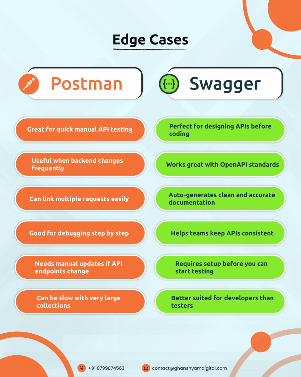 Technoknol's tweet image. Swagger is perfect for API design &amp;amp; documentation.
Postman is ideal for API testing &amp;amp; collaboration.
Together, they simplify the entire API lifecycle! 🔥

#SwaggerVsPostman #APIDevelopment #APIManagement #TeamTech #SoftwareEngineering #WebDevelopment