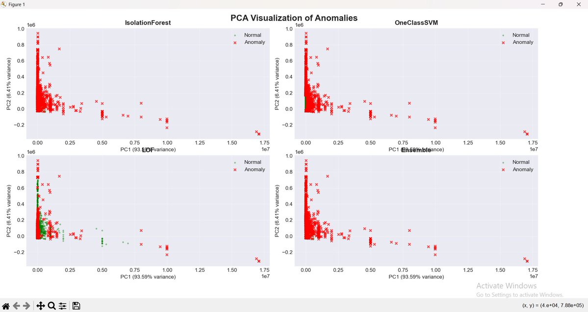 Explore anomaly detection in Solana blockchain transactions using advanced ML techniques! These graphs show how Isolation Forest and One-Class SVM models differentiate normal transactions from anomalies, making fraud detection and network security more effective.The analysis