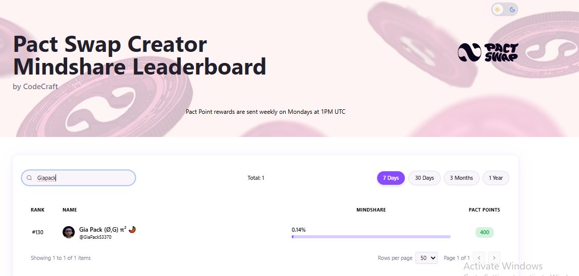 GiaPack53370's tweet image. It seems like people write next to each other a lot. I dropped one day and was out of the top 100. That is crazy
@Pact_Swap #Pact #pactswap