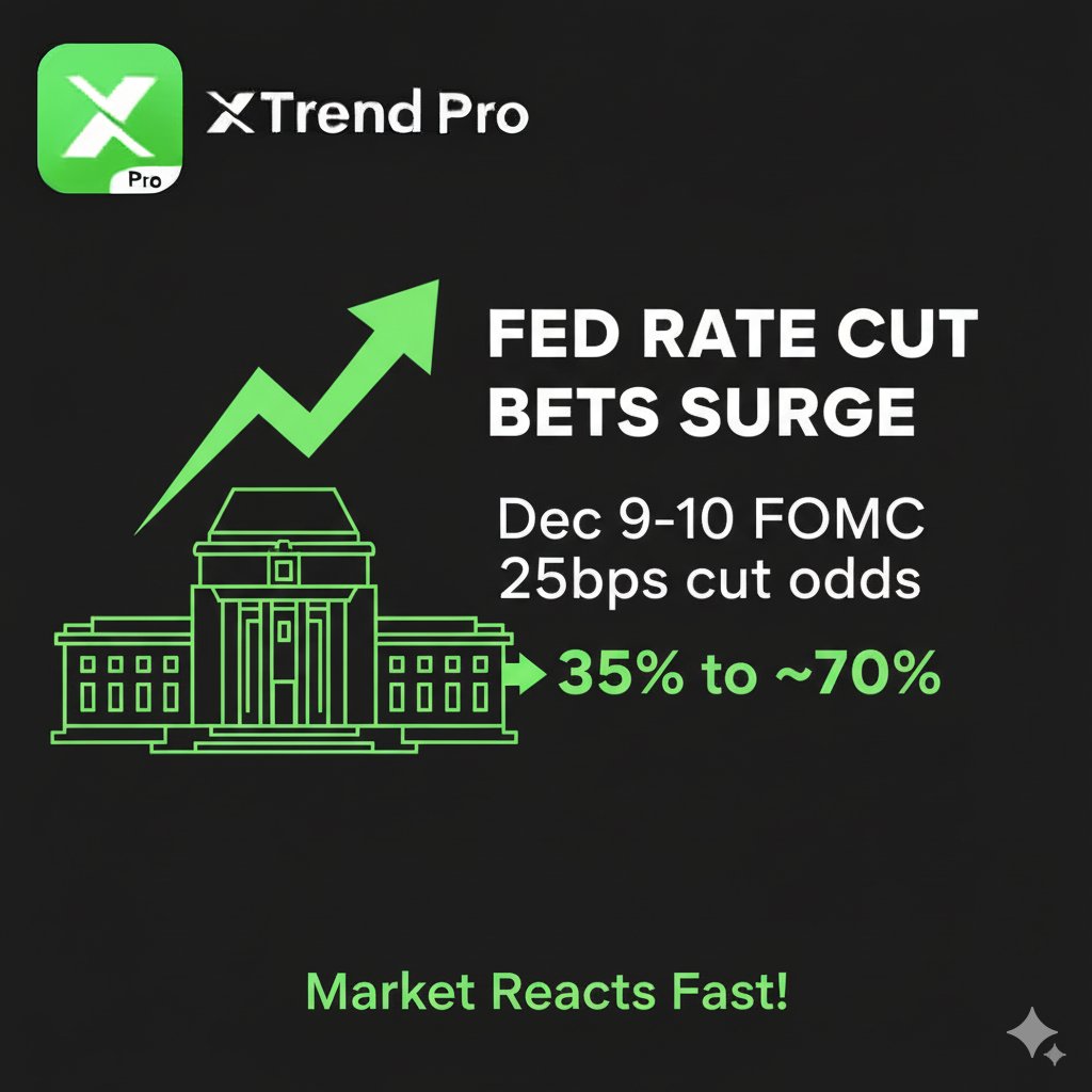 XTrend_Pro's tweet photo. 📉 Fed Rate Cut Bets Surge Again

NY Fed’s John Williams signaled there’s still room for rate adjustments “in the near term” as the labor market cools and inflation eases.

Markets reacted fast — Dec 9–10 FOMC 25bps cut odds jumped from 35% to ~70% after his remarks.

📊 Volatility ahead. Trade the moves on XTrend Pro.
🔗 https://t.co/8ZuZ58QzkJ