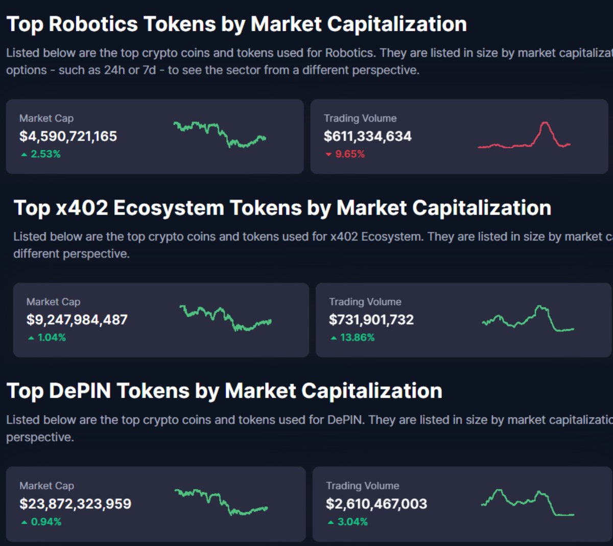 Aside from <a href="/peaq/">peaq</a> , I'm closely watching the DePIN, Robotics, and x402 sectors.

These three categories are quietly holding their market caps even during the broader correction, and they’re some of the strongest structural narratives heading into 2026. 

Robotics is sitting at