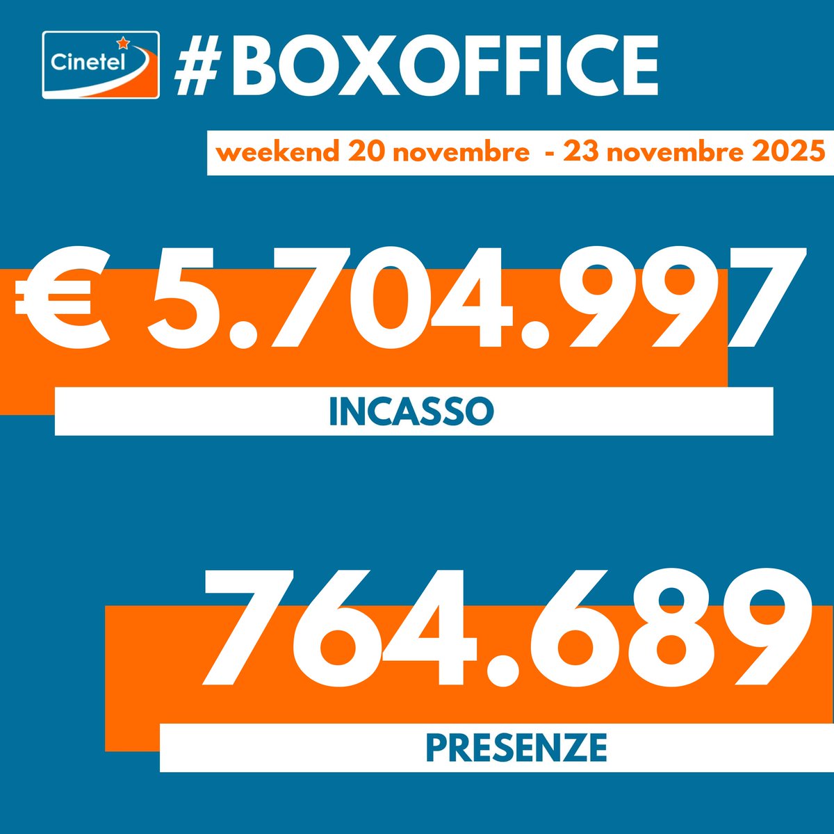 CinetelWeb's tweet image. Top10 20-23/11/25 #BoxOfficeItalia #Cinetel
1 WICKED 2 €1266041
2 L&apos;ILLUSIONE...€892011
3 IL MAESTRO €531392
4 DRACULA €389472
5 LA VITA VA COSI&apos; €298406
6 40 SECONDI €291133
7 SHELBY OAKS €211128
8 THE SMASHING...€199146
9 CINQUE SECONDI €194902
10UN SEMPLICE...€150813
