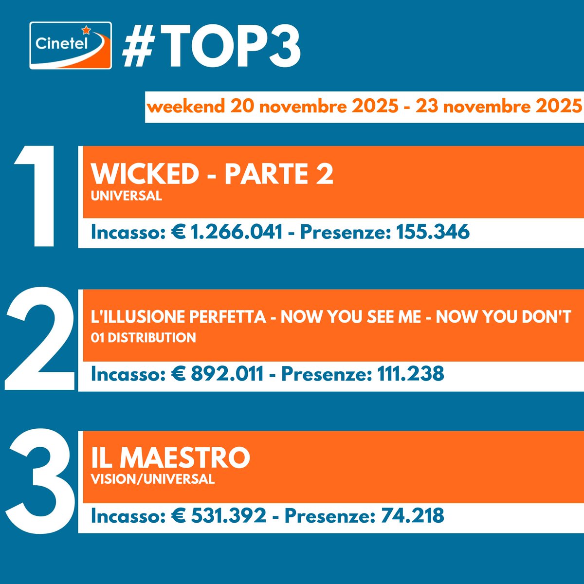 CinetelWeb's tweet image. Top10 20-23/11/25 #BoxOfficeItalia #Cinetel
1 WICKED 2 €1266041
2 L&apos;ILLUSIONE...€892011
3 IL MAESTRO €531392
4 DRACULA €389472
5 LA VITA VA COSI&apos; €298406
6 40 SECONDI €291133
7 SHELBY OAKS €211128
8 THE SMASHING...€199146
9 CINQUE SECONDI €194902
10UN SEMPLICE...€150813