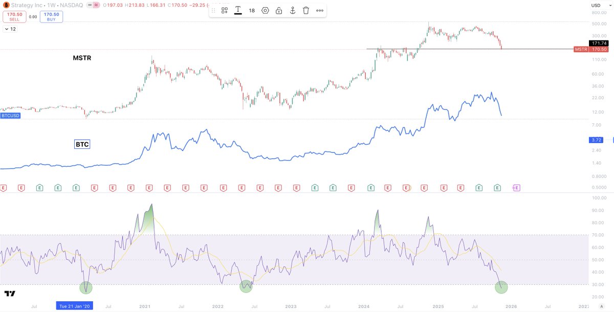 Sykodelic_'s tweet image. This is very telling.

It comes as no surprise that Strategy Inc($MSTR) is highly correlated to the Bitcoin price.

However, over the course of its creation, it has regularly led Bitcoin on key moves...

Both up and down.

And right now, $MSTR is telling us an important story.…