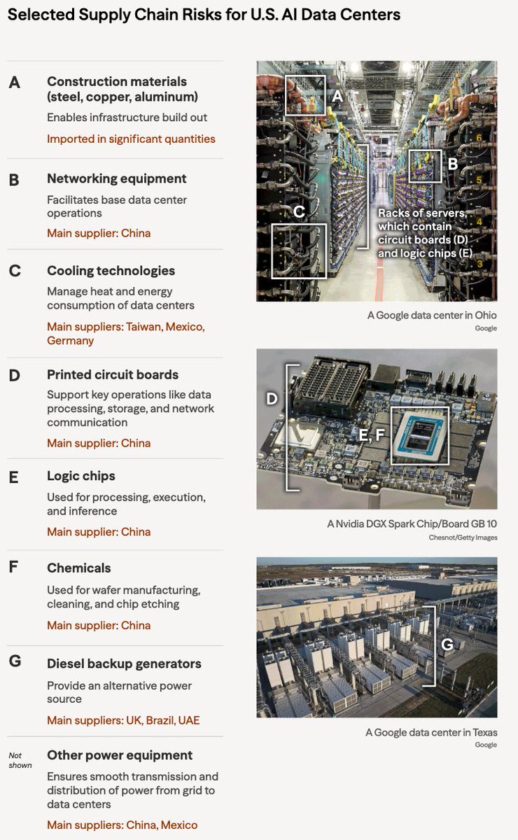 ValleyAI_X's tweet image. [ 미국 AI 데이터센터 공급망 🤖]  #디리스킹 #중국의존

A. 건축 자재 (철, 구리, 알루미늄) - 수입 의존도 심각 (인프라 구축)

B. 네트워킹 장비 - 중국 의존 (기본 운영)

C. 냉각 기술 - 대만, 멕시코, 독일 의존 (열 및 에너지 관리)

D. 인쇄회로기판(PCB) - 중국 의존 (데이터 처리, 저장,…