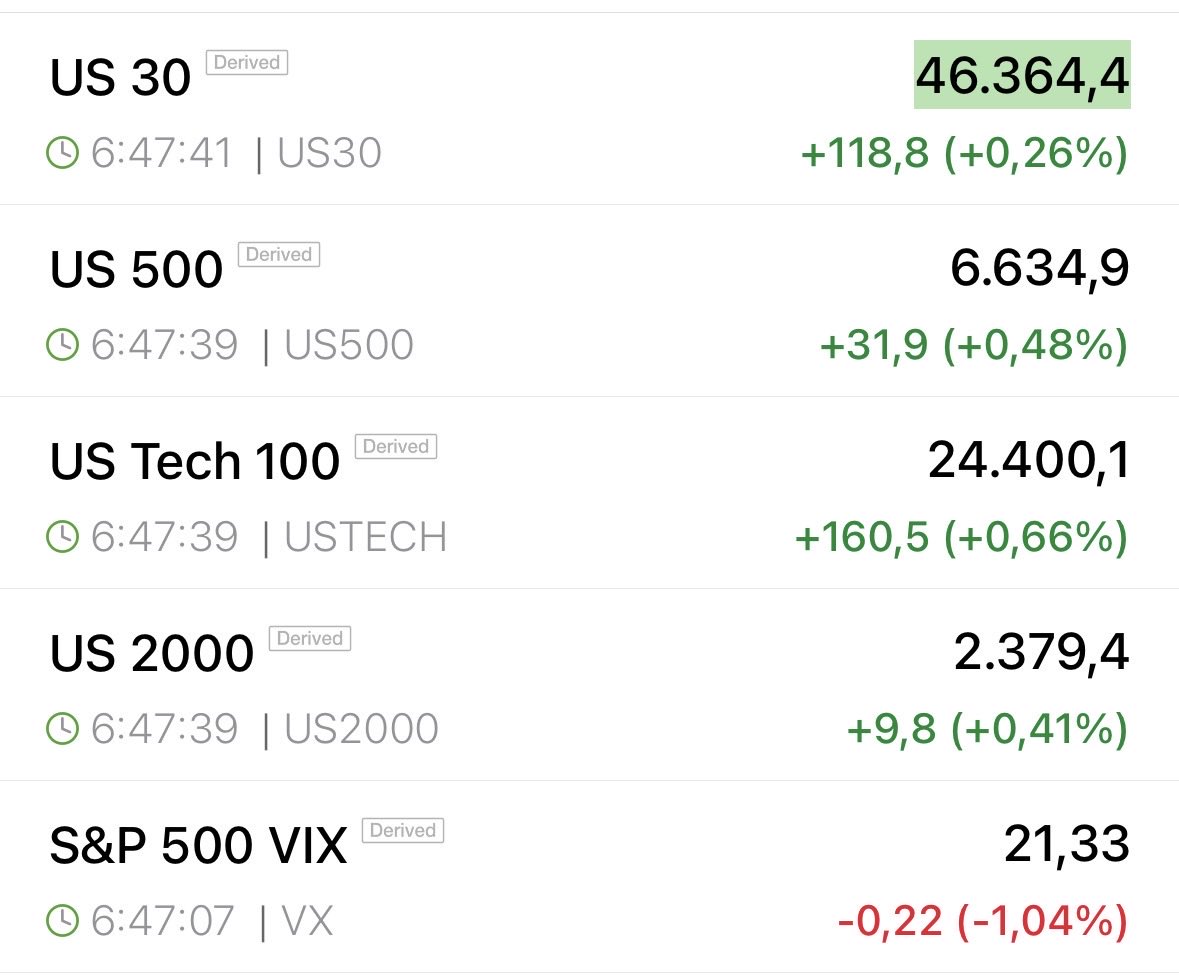 DesdeTeide's tweet image. Los futuros vienen verdes 🍀🍀🍀

#US30 #US500 #USTECH #US2000