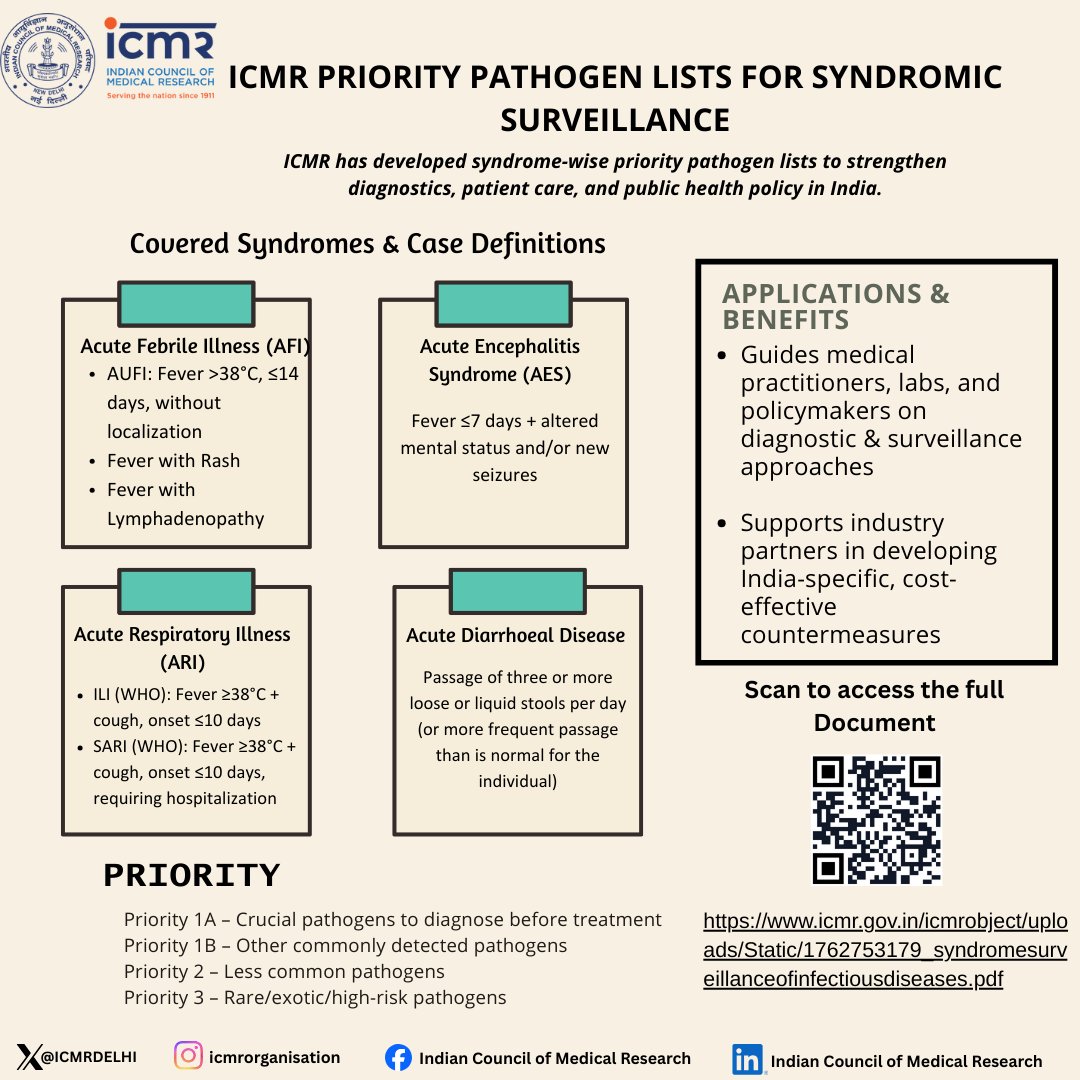 ICMRDELHI's tweet photo. ICMR releases priority pathogen lists for major infectious syndromes in India—AFI, AES, ARI &amp; Acute Diarrhoeal Disease.  Will support clinicians, labs, epidemiologists, policymakers &amp; industry in diagnostics, surveillance &amp; tailored countermeasures.
🔗 https://t.co/g8EWkShPQP https://t.co/sGxEeZn2N1