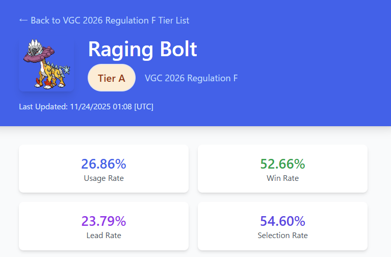 showdowntier's tweet photo. 🆕 Move win rate analysis is live!
Example - Raging Bolt in VGC Reg F:  

Dragon Pulse: 63% win rate 
Draco Meteor: 53% win rate  
Our move analysis helps you make smarter teambuilding decisions.

See move performance for every Pokemon: https://t.co/wZtV0xVieE https://t.co/oalGCAp9E4