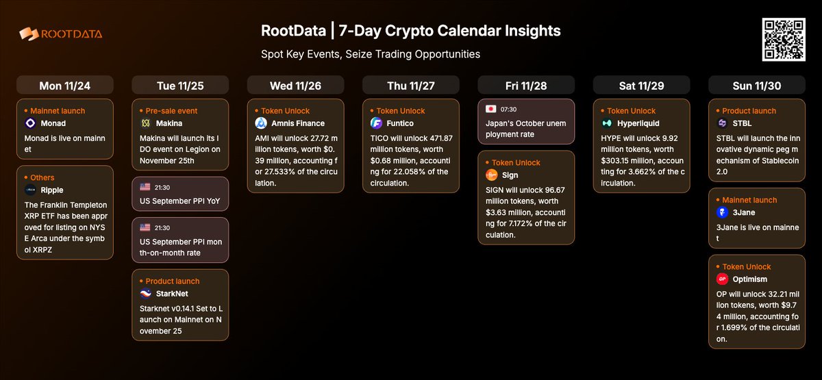 RootDataCrypto's tweet image. Weekly Major Events on Calendar! 
rootdata.com/calendar

📅 NOV 24 
🔵 Monad Mainnet will launch at 9am ET
🔵 The Franklin Templeton XRP ETF has been approved for listing on NYSE Arca under the symbol XRPZ

📅 NOV 25
🔵 Makina will launch IDO on Legion
🔴 U.S. September PPI YoY…