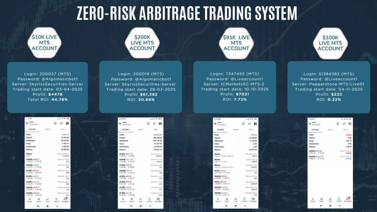 FXrobotrading's tweet image. ZERO-RISK ARBITRAGE TRADING SYSTEM 
Monthly ROI: 8–20% | 100% Capital Safety | Software-Integrated