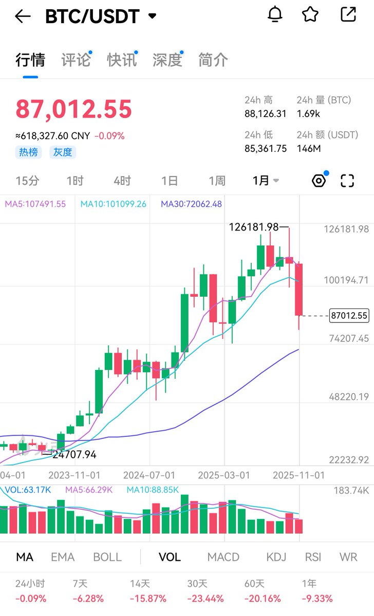 TRX 今年是真的跑赢了大部分主流资产

真的可以算储备的优质资产

三个事实摆在那

1/ TRX 的涨幅本轮直接跑赢 BTC、ETH 等主流资产

2/ 手续费收入常年第一、日活一直在涨、稳定币规模全球第二

3/ 质押 sTRX 拿链上收益，借 USDD 随时可通过 PSM 换 USDT。