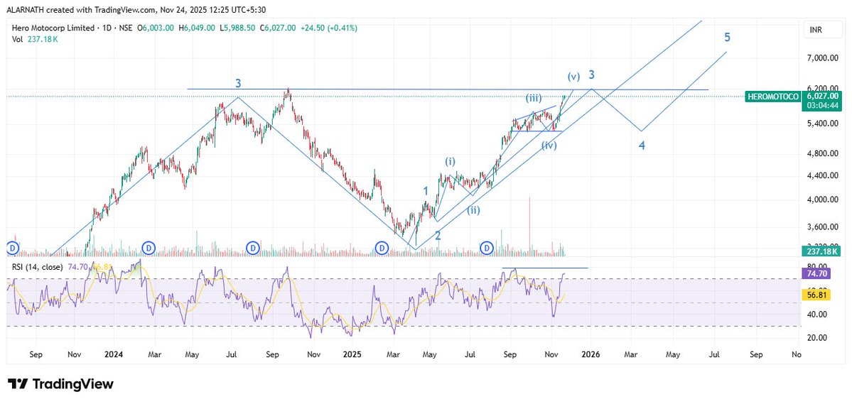 alarnath's tweet image. #HEROMOTOCO 6032

5279---6032

My Second Target is also achieved. (v) of 3 is in final stage.Still it can touch the all time high 6250 but cautious here.

Mind you all time high will never be easy to cross in a single attempt,Rejection from ATH can cause the wave 4 towards 5250.