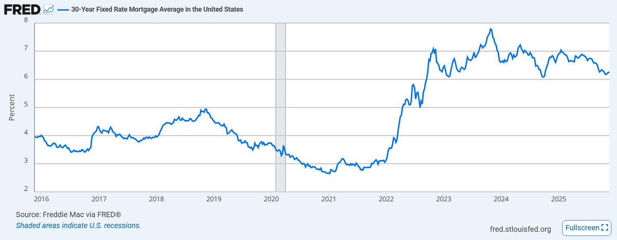 📉 The 10-Year Mortgage Rollercoaster 🎢

We are looking at a wild decade for the 30-year fixed rate. The "free money" era is officially over, and the battle for 6% is ON. 🛡️

The Tale of the Tape:
🗓️ Nov 2015:  3.95% ( The "Good Old Days") 
🗓️ Peak 2023:  7.79% (The Inflation