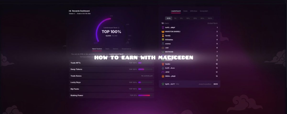 K4yW3b3's tweet image. Are you a content creator, designer or Game nerd looking to earn while 
putting your skills to the test?

i bring to you @MagicEden , an ecosystem that fuels growth beyond imagination, where rewards meets skills and where passion shines with creativity.

A thread on how you can…