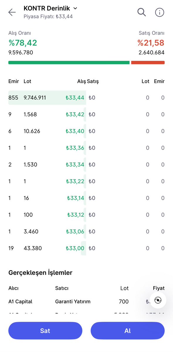 MuhammetBozkirr's tweet image. #KONTR Tavan Sami bey, Turnayı gözünden vurdu.

#bist #bist30