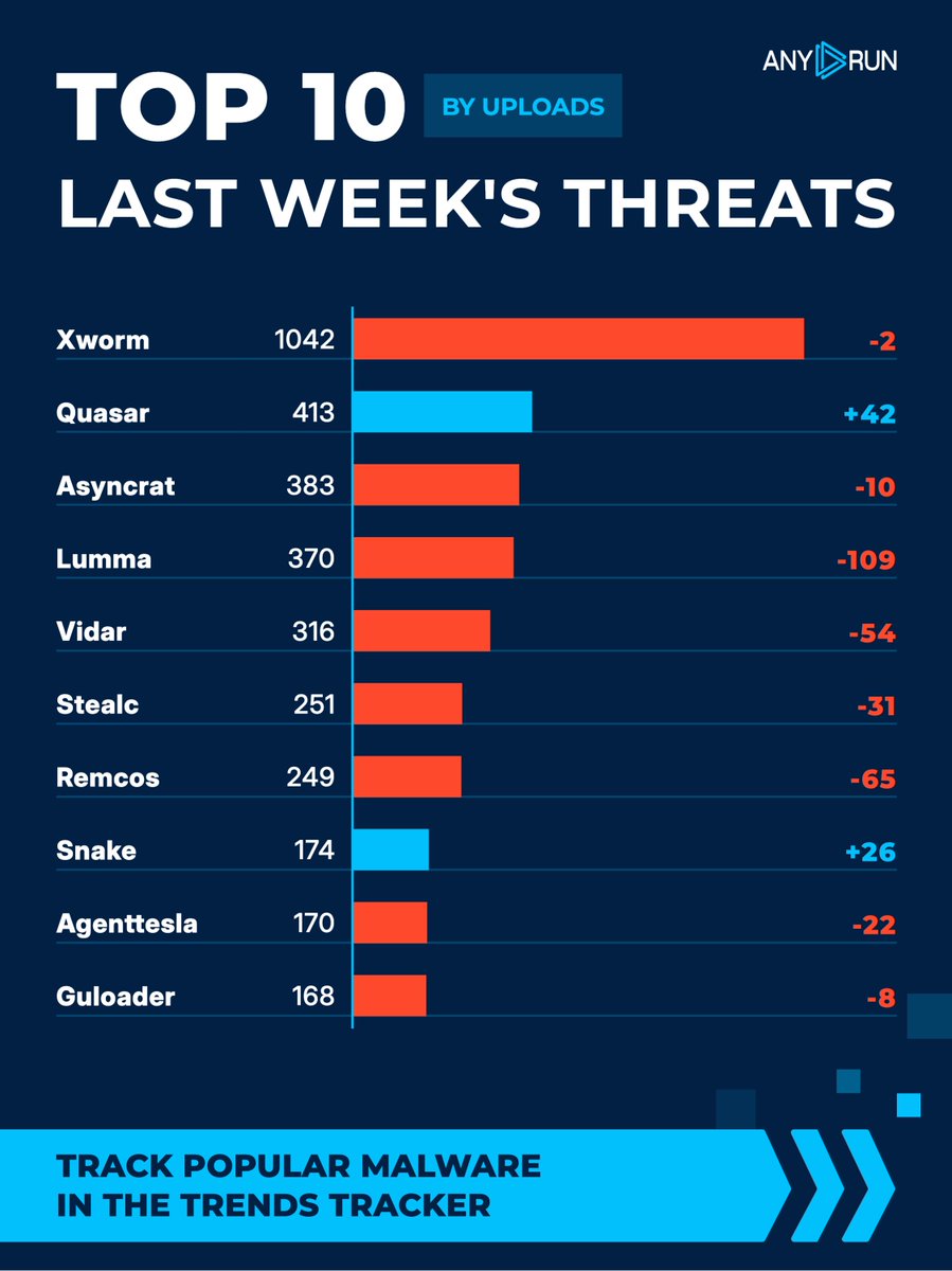 anyrun_app's tweet image. Top 10 last week&apos;s threats by uploads 🌐 
⬇️ #Xworm 1042 (1044)
⬆️ #Quasar 413 (371)
⬇️ #Asyncrat 383 (393)
⬇️ #Lumma 370 (479)
⬇️ #Vidar 316 (370)
⬇️ #Stealc 251 (282)
⬇️ #Remcos 249 (314)
⬆️ #Snake 174 (148)
⬇️ #Agenttesla 170 (192)
⬇️ #Guloader 168 (176)
Explore malware in…