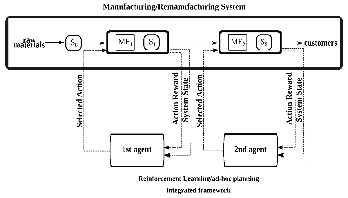 📢 Highly Accessed Article in 2024.

📢 Title: Reinforcement Learning-Based Optimization for Sustainable and Lean Production within the Context of Industry 4.0

📢 Authors: Panagiotis D. Paraschos, Georgios K. Koulinas and Dimitrios E. Koulouriotis

🔗mdpi.com/1999-4893/17/3…