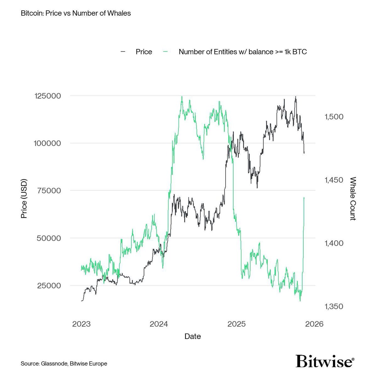 retail was panic-selling $BTC these past few weeks… 

meanwhile whales were quietly loading their bags

the chart says it all, when everyone else is scared, the big players accumulate

they know what’s coming next