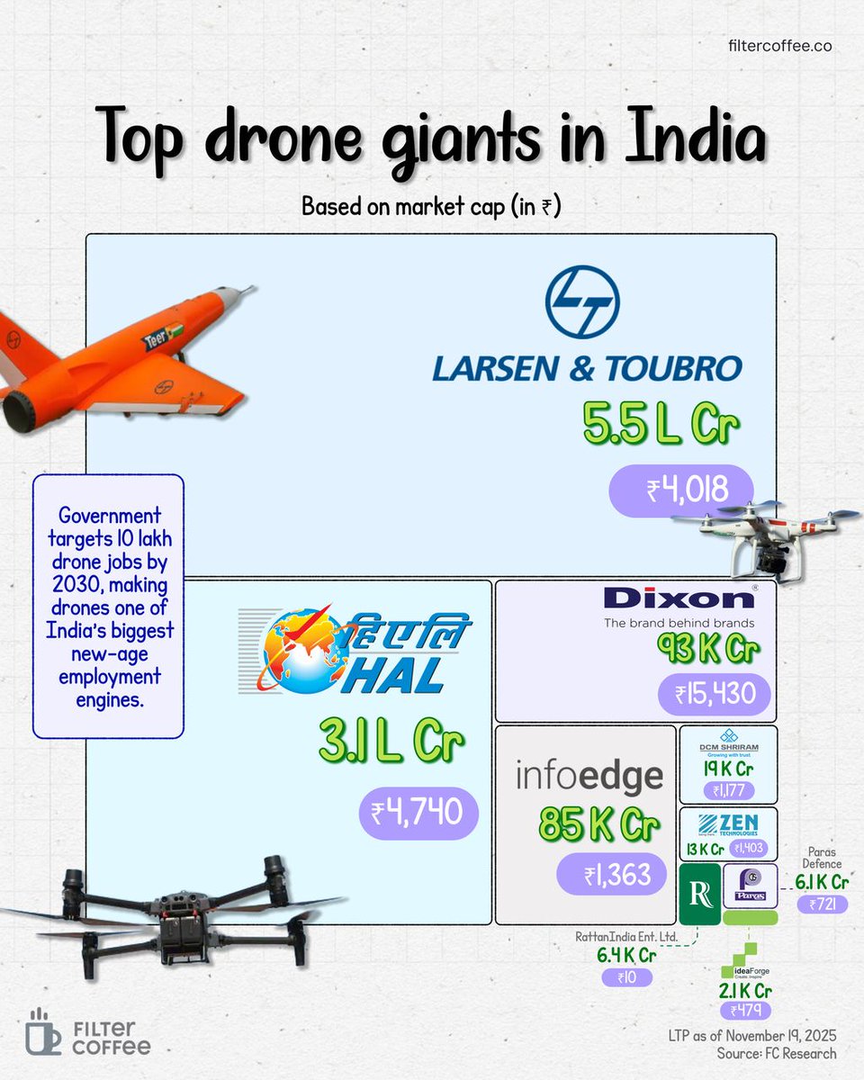 Drones are moving from cool gadget to serious business.

With giants like L&amp;T, HAL and Dixon investing big, drones are turning into a full-blown ecosystem.

And with 10 lakh jobs on the horizon, this space is only getting started.