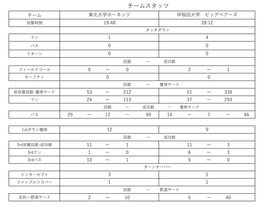 AOBAボウル2025 チームスタッツ
東北大はパス獲得ヤード、1stダウン獲得は早稲田を上回る