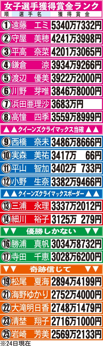 #ボートレース福岡 の #ＳＧ #チャレンジカップ   、ＧⅡ #レディースチャレンジカップ が25日に開幕します。 #ボートレース住之江 でのSG #グランプリ 、#ボートレース大村 のPGⅠ #クイーンズクライマックス 出場をかけた #賞金バトル最終決戦 。開幕前の #賞金ランク です。
#佐藤隆太郎 #茅原悠紀