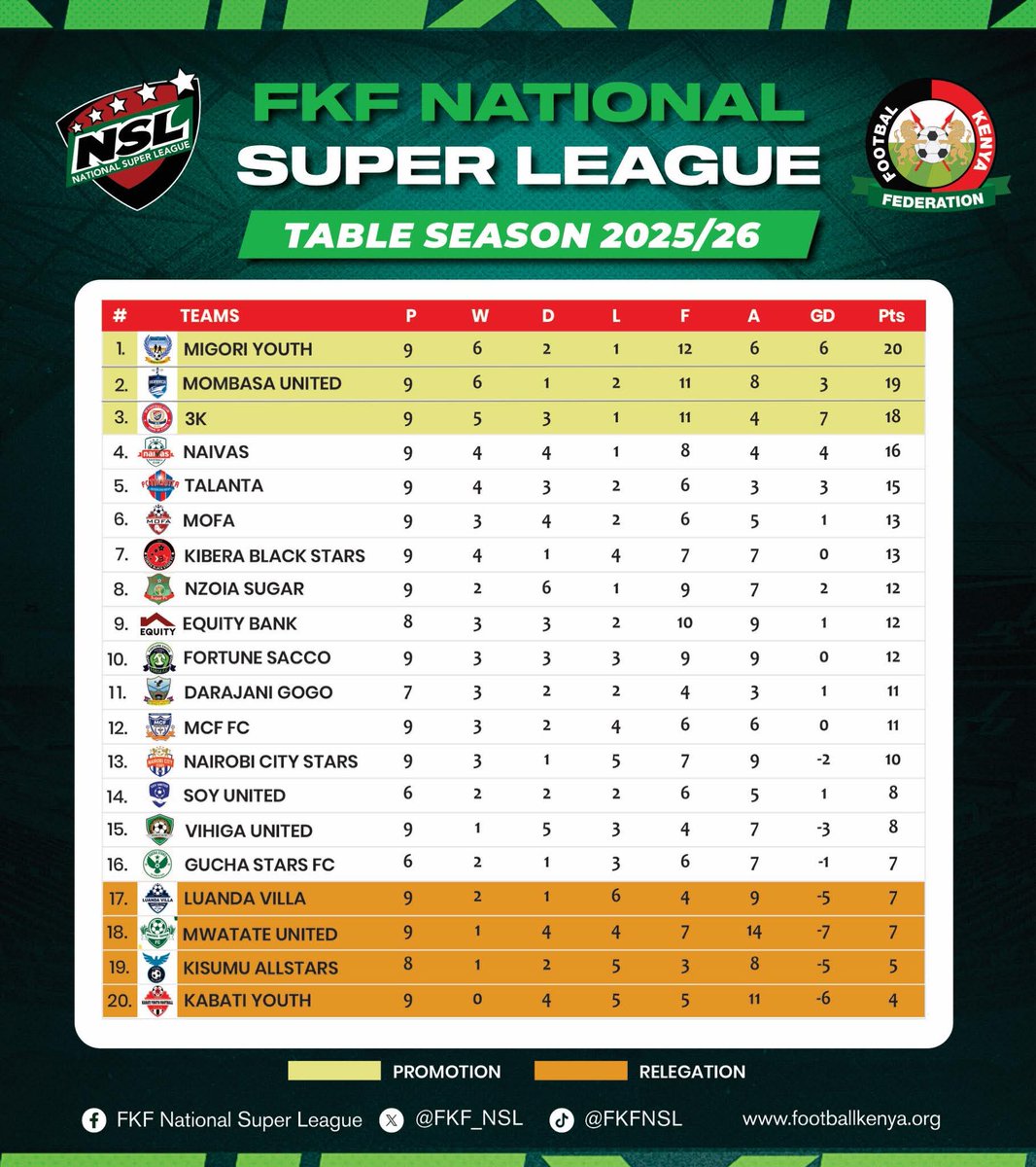 ke_score's tweet image. #FKF National Super League Standings:

#ScoreCrunches