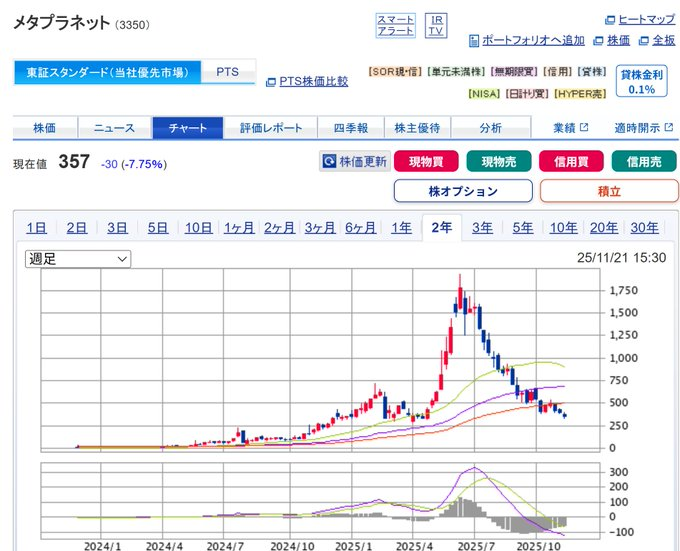 V_I_B_A's tweet photo. メタプラネットが357円まで急落。
煽りや偽物が増えた時点で、仕手や罠の可能性は高かった。
ビットコインも下落中で、暗号通貨には今は慎重に近付くべきだ。 https://t.co/yTaPExMUFN