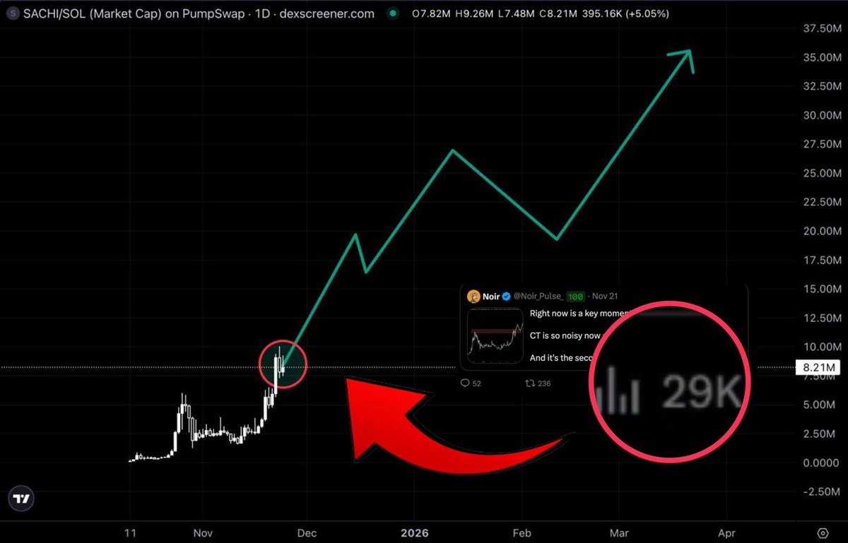 Noir_Pulse_'s tweet image. They bet it&apos;ll hit $100M, I tell you - it&apos;ll hit $1B

$SACHI community is the strongest community I&apos;ve ever seen.

$SACHI chart is the best looking chart that I&apos;ve seen in the last 6 months

Sachi is moving now, when the market is red, it&apos;s so crazy..

Imagine what gonna happened…