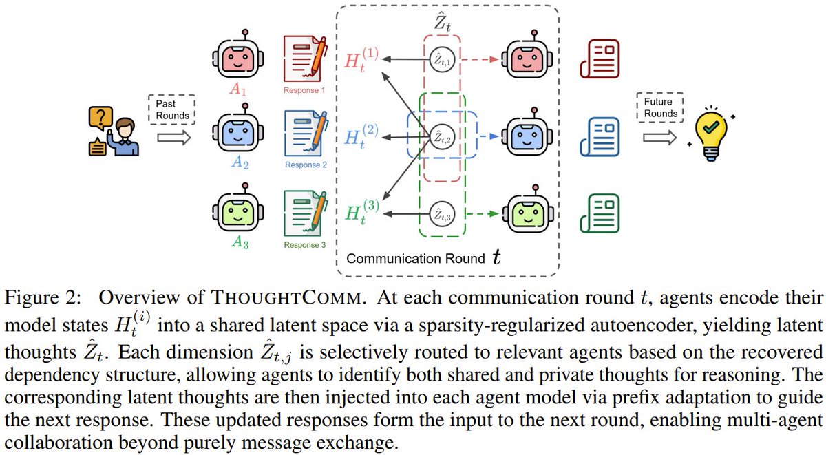 jiqizhixin's tweet image. AI agents could skip language entirely and communicate mind to mind.

This work introduces thought communication, a latent variable framework that identifies shared and private thoughts across agents and recovers the global structure of who shares what. 

The approach extracts…