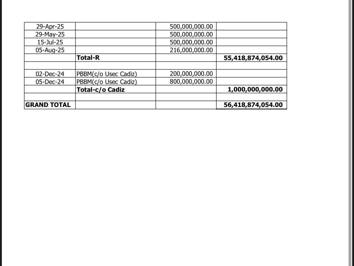NAG-UPDATE C ZALDY CO SA KANYANG OFFICIAL FB, ONE HOUR AGO! 

Update Update! Zaldy Co list of basura delivery AMOUNTING TO P56.4B PLUS that they forwarded to RR &amp; BBM!