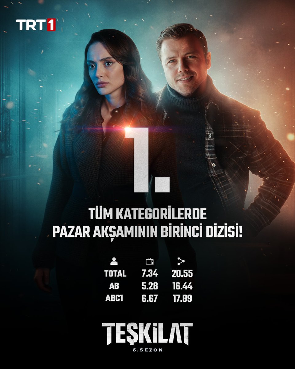 Tüm kategorilerde pazar akşamının en çok izlenen dizisi! 💥
Bütün izleyicilerimize teşekkürler!

#Teşkilat yeni bölümleriyle her pazar 20.00’de <a href="/trt1/">TRT 1</a>'de!