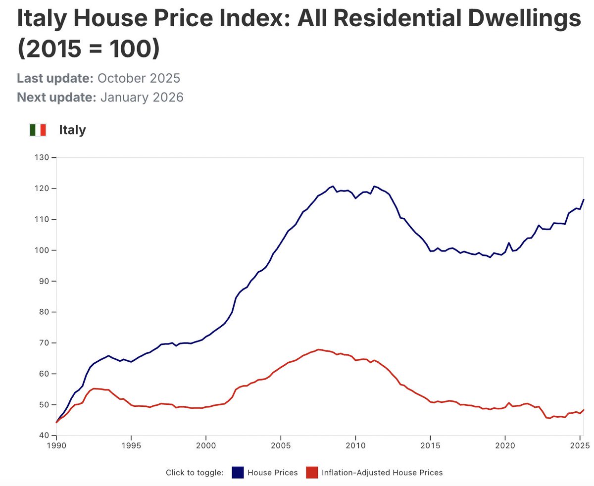 GlobalPropGuide's tweet image. Many people don’t realize this, but real estate in Italy and Spain is still cheaper than it was in 2007–2008.
