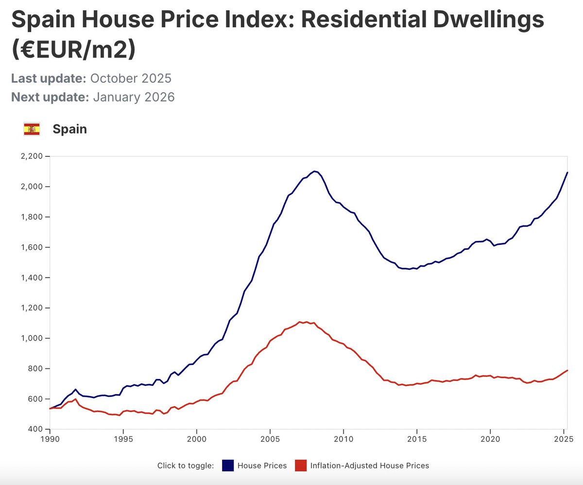 GlobalPropGuide's tweet image. Many people don’t realize this, but real estate in Italy and Spain is still cheaper than it was in 2007–2008.