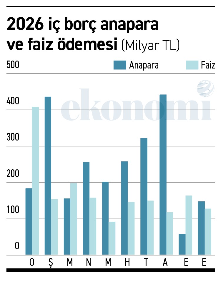 ekonomim.com/kose-yazisi/od…
Ödemeye bakın ödemeye! 

2026'nın ilk iki ayında, yalnızca ocak ve şubatta 1,2 trilyon liraya yakın iç borç ödenecek. 

Hele hele ocak ayında 409 milyar liralık iç borç faiz ödemesi var ki şimdiye kadar böylesi hiç görülmedi. 

Borç ödemesi ağırlıkla yeni