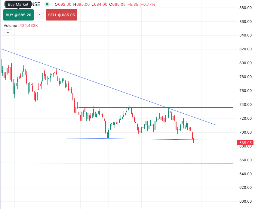 Kumkum125's tweet image. #irctc immidiate support 690 broken 
next support at 660