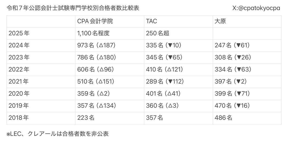 🆕2025/11/24(月)16:00更新 【令和7年公認会計士試験－論文式試験
