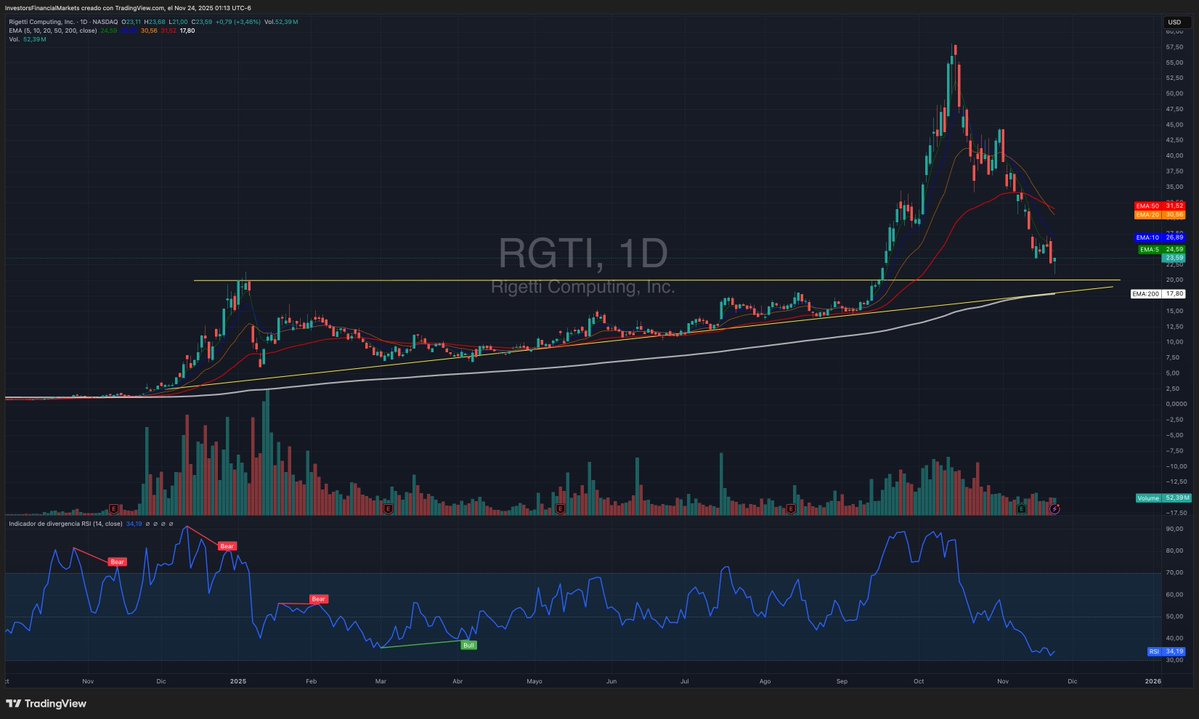 Analysistock's tweet image. 📊Rigetti Computing $RGTI | Diario

El precio de $RGTI viene de un rally muy vertical y ahora atraviesa una fase clara de toma de beneficios. 

La acción corrigió desde los máximos recientes y está probando una zona de soporte importante en la cual se mantiene un GAP entre $22 -…
