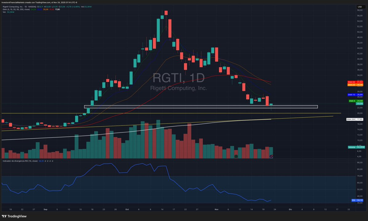 Analysistock's tweet image. 📊Rigetti Computing $RGTI | Diario

El precio de $RGTI viene de un rally muy vertical y ahora atraviesa una fase clara de toma de beneficios. 

La acción corrigió desde los máximos recientes y está probando una zona de soporte importante en la cual se mantiene un GAP entre $22 -…