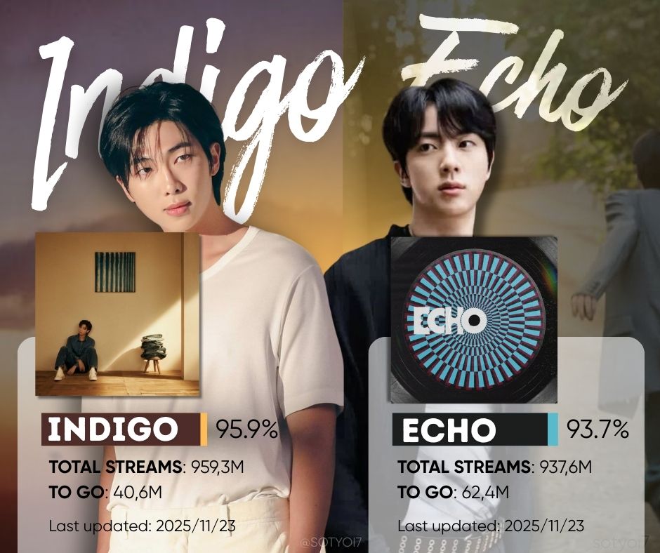 SotYoi7's tweet image. REMINDER | ALL TO 1B | ALBUM EDITION 
We’re so close to seeing every member reach 1B streams with at least one album.

Let’s go! Be part of the achievement.
No more excuses,  stream more!